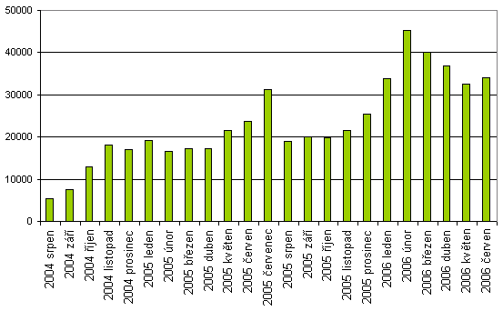 Průměrná hodnota denních zobrazených stránek